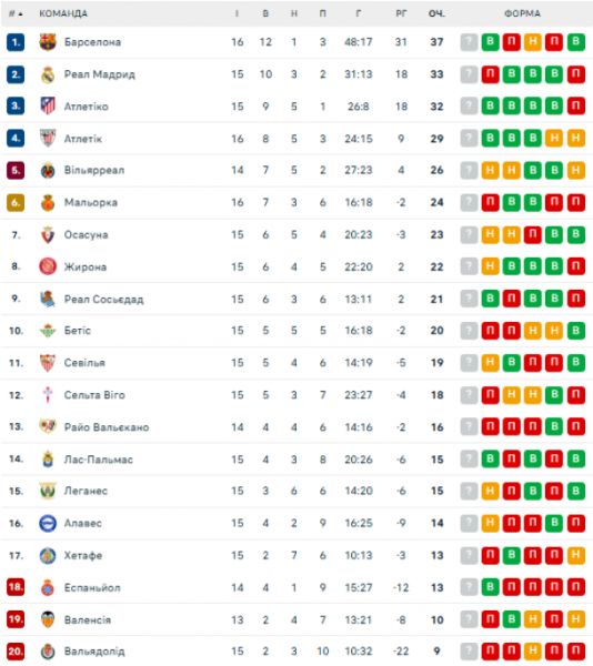  La Liga: schedule and results of matches of the 16th round of the Spanish football championship, tournament table 