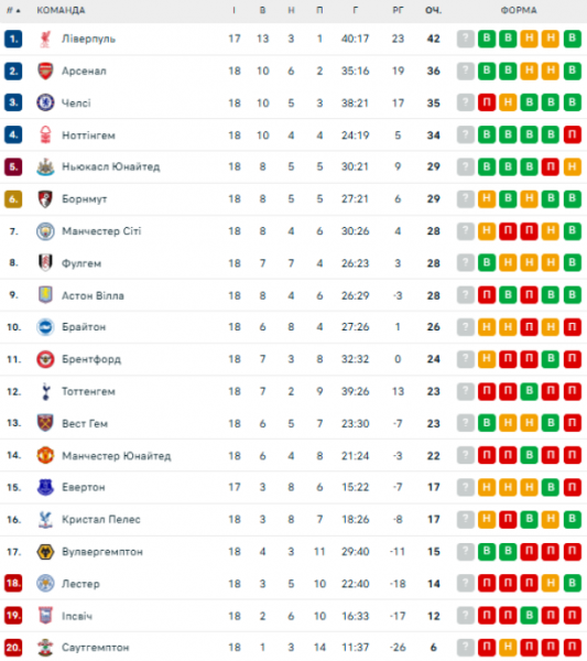  EPL: schedule and results of matches of the 19th round of the English football championship, standings 