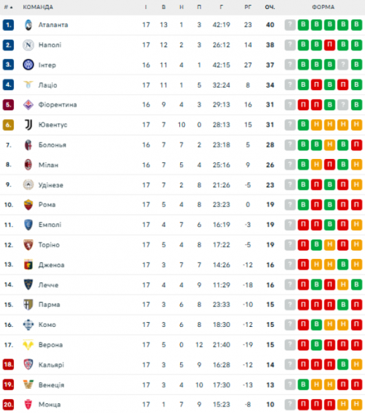  Serie A: schedule and results of the 18th round of the Italian football championship, standings 