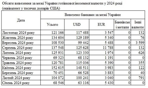 The NBU explained why banks import less foreign currency in cash to Ukraine