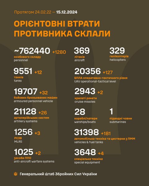 During the day, the Defense Forces eliminated another 1,280 Russian > </p>
<ul>
<li>personnel ‒ about 762,440 (+1280) people,</li>
<li>tanks ‒ 9,551 (+12) units,</li>
<li>combat armored vehicles ‒ 19,707 (+32) units,< /li>
<li>artillery systems – 21,128 (+26) units,</li>
<li>MLRS – 1,256 (+3) units,</li>
<li>air defense systems ‒ 1025 (+2) units,</li>
<li>aircraft – 369 (+0) units,</li>
<p> < li>helicopters – 329 (+0) units,</li>
<li>operational-tactical level UAVs – 20356 (+127),</li>
<li>cruise missiles ‒ 2943 (+2),</li>
<li>ships /boats ‒ 28 (+0) units,</li>
<li>submarines – 1 (+0) units,</li>
<li>automotive equipment and tankers – 31398 (+181) units,</li>
<li>special equipment ‒ 3648 (+4)</li>
</ul>
<p>Data is being clarified.</p>
<p>In The General Staff added that due to the constant receipt of updated intelligence data, there was a need to adjust some positions of the enemy's total losses – cruise missiles. The total figure has been adjusted, and the daily losses are being reported in the usual mode.</p>
<p><!--noindex--></p>
<p><a rel=