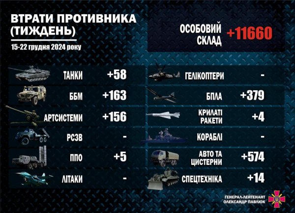 In a week, the Russian Federation lost 11,660 soldiers and more than 1,300 military equipment