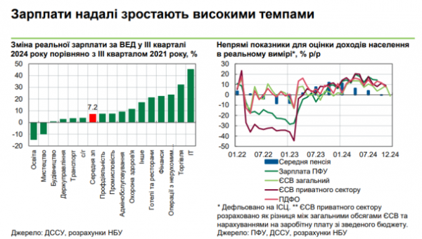  Salaries in Ukraine are growing rapidly, but there is a nuance - a new review by the National Bank 