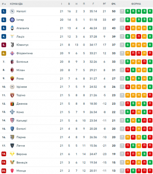  Serie A: schedule and results of matches of the 22nd round of the Italian football championship, standings 