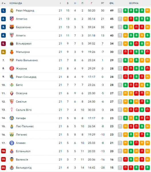  La Liga: schedule and results of matches of the 22nd round of the Spanish football championship, tournament table 