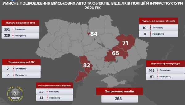 352 car arsons were committed in Ukraine last year, most of them ordered by the Russian Federation