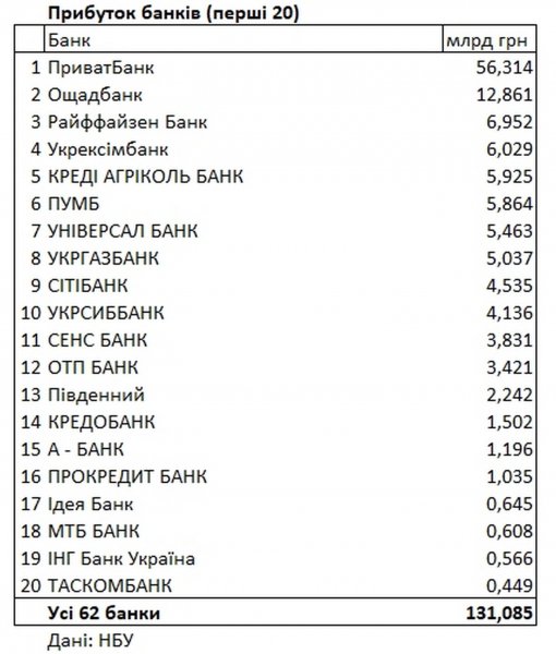 NBU updates Ukrainian bank profitability rating