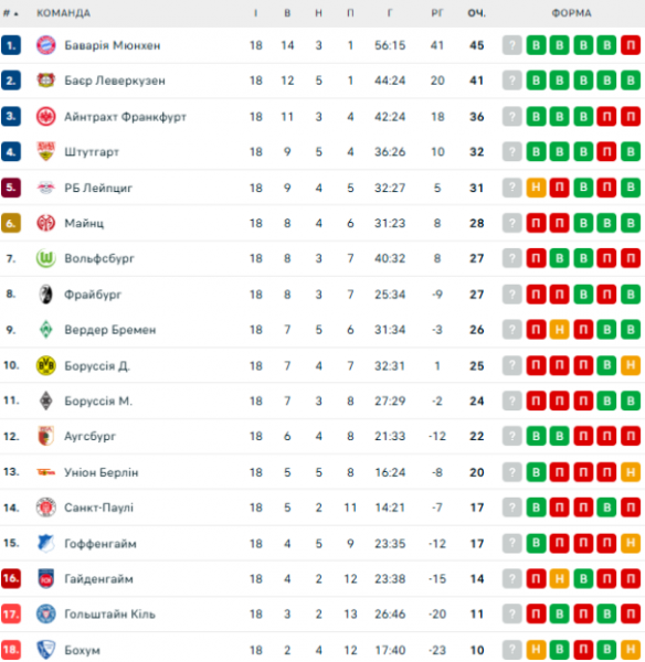  Bundesliga: schedule and results of matches of the 19th round of the German football championship, tournament table 