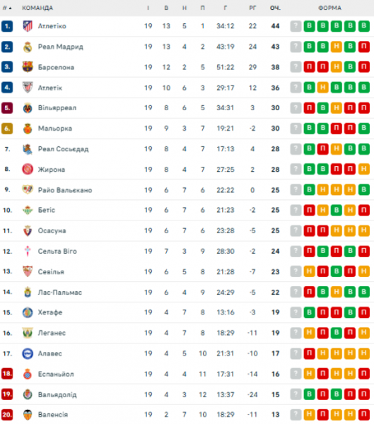  La Liga: schedule and results of matches of the 20th round of the Spanish football championship, tournament table 