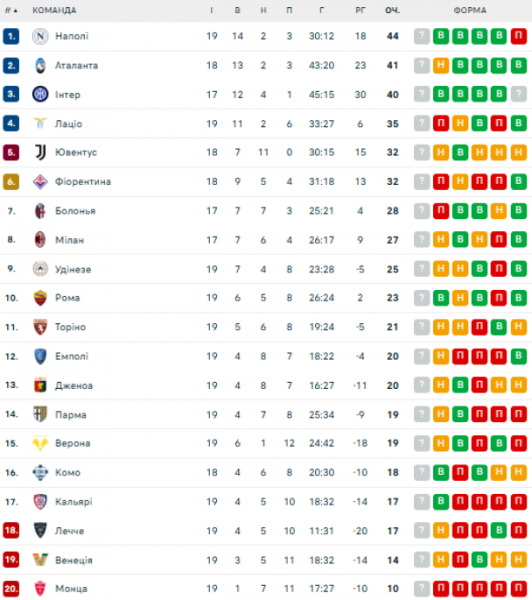  Serie A: schedule and results of matches of the 20th round of the Italian football championship, standings 