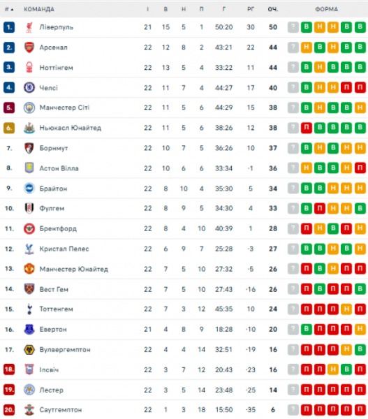  EPL: schedule and results of matches of the 23rd round of the English football championship, tournament table 