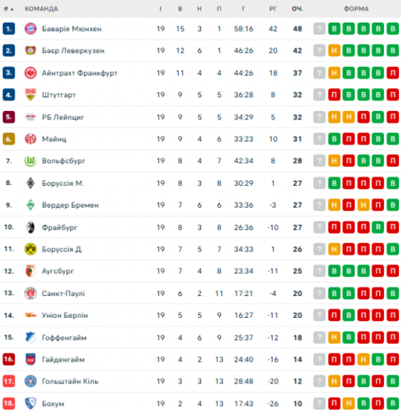  Bundesliga: schedule and results of matches of the 20th round of the German football championship, tournament table 