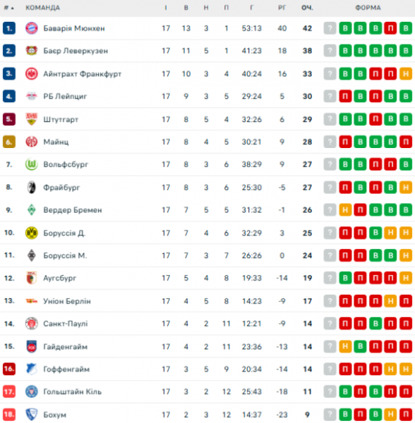  Bundesliga: schedule and results of matches of the 18th round of the German football championship, tournament table 