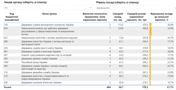  Salaries of civil servants jumped: who gets more than 300 thousand 