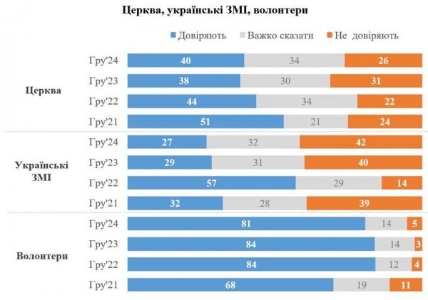 Ukrainians trust volunteers the most, the level of trust in government agencies is declining, -></img>> As reported, the trust rating for the Ukrainian president in December was 52%. 39% of Ukrainians surveyed did not trust the president, and another 9% could not decide. Although trust indicators went down during the year, the trust-distrust balance remained positive and amounted to +13%.</p>
<p><!--noindex--></p>
<p><a rel=