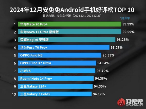 AnTuTu benchmark shows the best Android smartphones of 2024 according to users