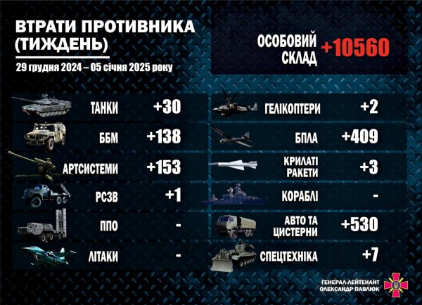 Pavlyuk showed how many forces and resources Putin's army demilitarized» the Ukrainian Armed Forces in a week (INFOGRAPHICS)