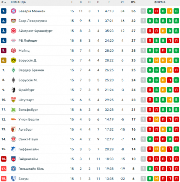  Bundesliga: schedule and results of matches of the 16th round of the German football championship, tournament table 