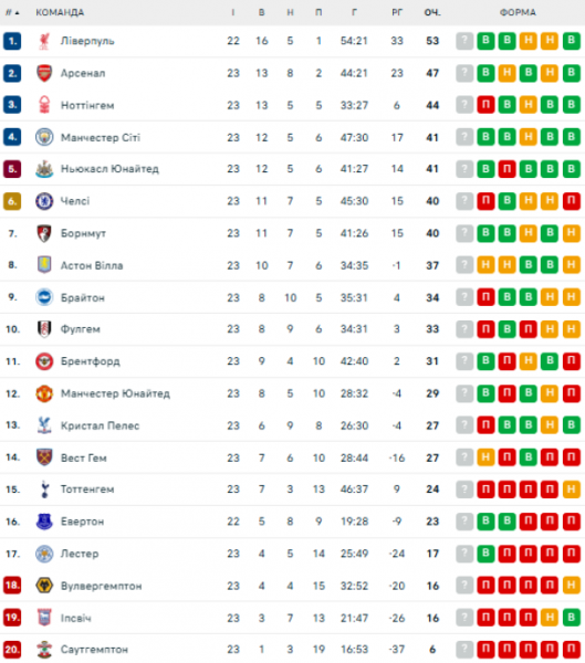  EPL: schedule and results of matches of the 24th round of the English football championship, tournament table 