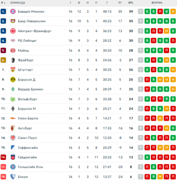  Bundesliga: schedule and results of matches of the 17th round of the German football championship, tournament table 