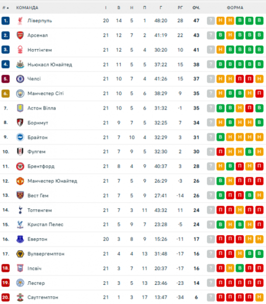  EPL: schedule and results of matches of the 22nd round of the English football championship, standings 