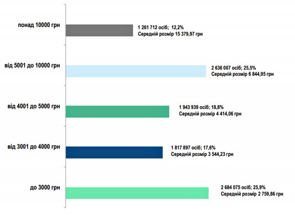 The Pension Fund of Ukraine showed what percentage of Ukrainians receive a pension of more than UAH 10,000 (INFOGRAPHICS)