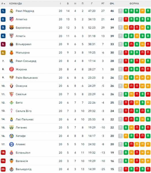  La Liga: schedule and results of matches of the 21st round of the Spanish football championship, tournament table 