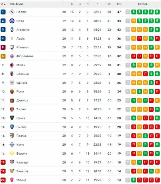  Serie A: schedule and results of matches of the 21st round of the Italian football championship, standings 