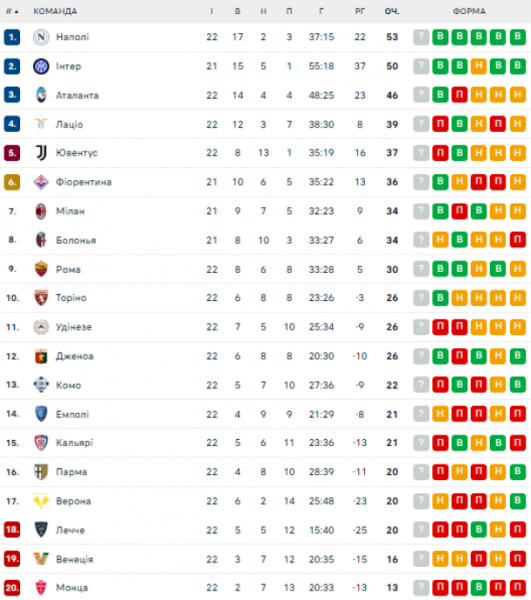  Serie A: schedule and results of matches of the 23rd round of the Italian football championship, tournament table 