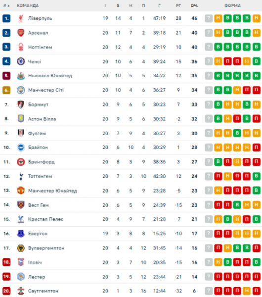  EPL: schedule and results of matches 21 -th round of the English Football Championship, tournament table 