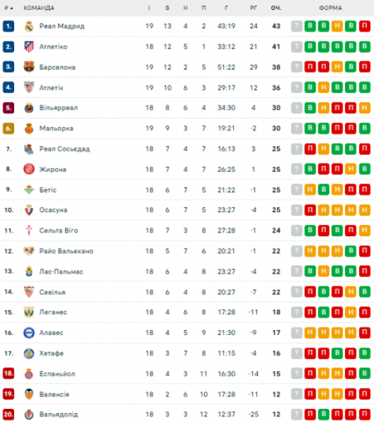  La Liga: schedule and results of matches of the 19th round of the Spanish football championship, tournament table 