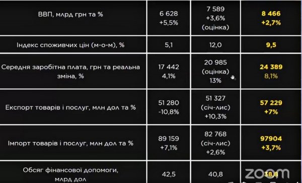 The Ministry of Economy predicted how Ukrainians' salaries will grow in 2025