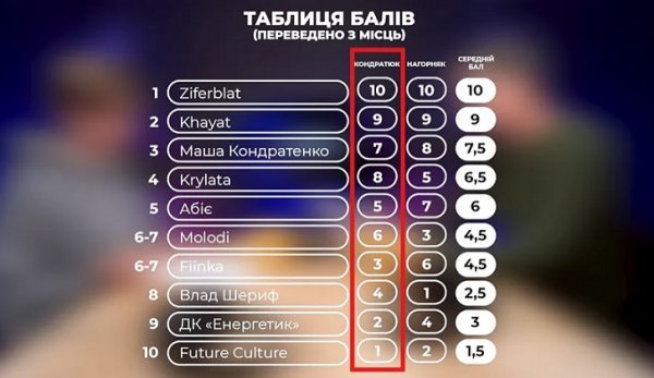 Igor Kondratyuk assessed which of the finalists of the National Selection for Eurovision has the highest chances of winning