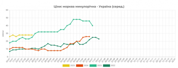 В Україні продовжують зростати ціни на моркву