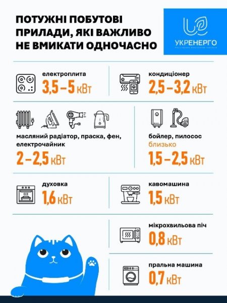 Power outage schedule for Kyiv and the region on February 5: has the situation in the energy system changed