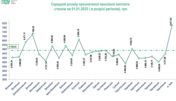 PFU demonstrated which regions of Ukraine have the highest and lowest pensions (INFOGRAPHICS)