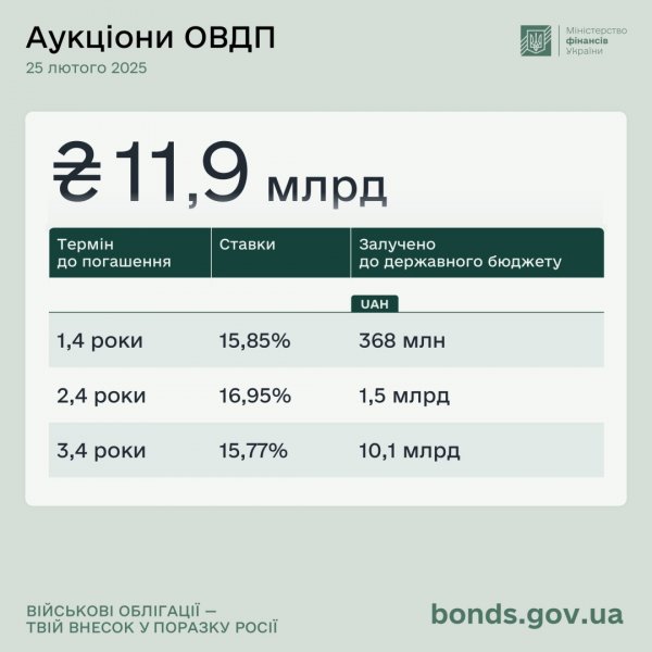 Мінфін розмістив ОВДП ще на ₴11,9 мільярда