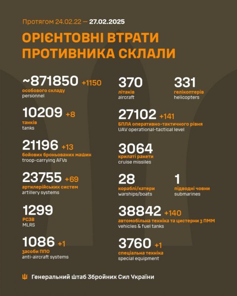  Потери РФ за сутки составили 1150 солдат и много техники: Генштаб обновил данные 