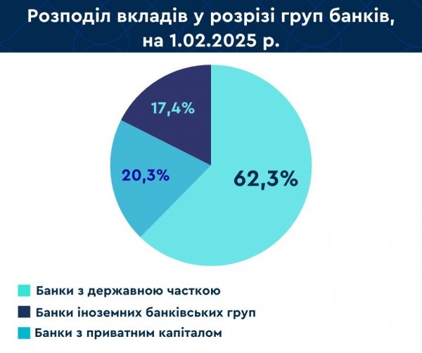 Вклади українців у банках за січень зменшилися на ₴13,9 мільярда