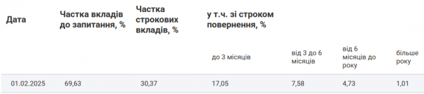 Вклади українців у банках за січень зменшилися на ₴13,9 мільярда