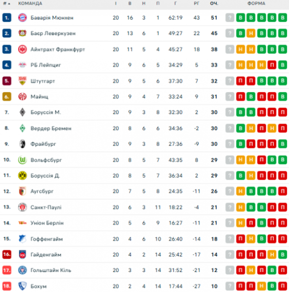  Bundesliga: schedule and results of matches of the 21st round of the German football championship, tournament table 