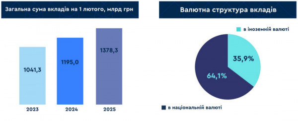 Вклади українців у банках за січень зменшилися на ₴13,9 мільярда