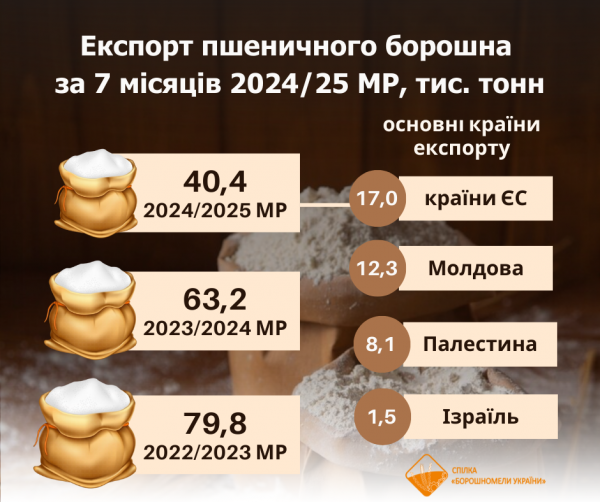 Украинскую пшеничную муку экспортируют преимущественно в страны ЕС и Молдовы - отраслевой союз