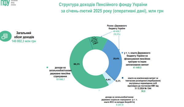 Доходы ПФУ выросли в начале 2025 года