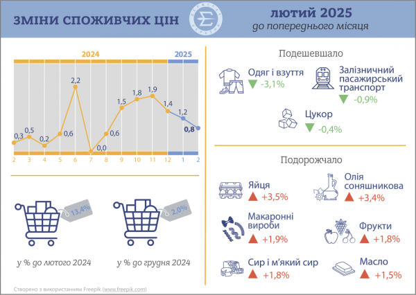 В феврале инфляция в Украине притормозила до 0,8% - Госстат