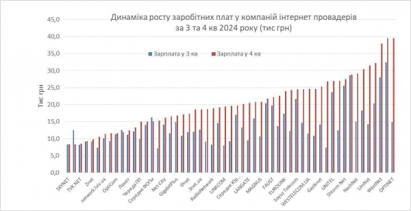 Интернет-провайдеры увеличили уплату налогов на 73% за год (инфографика)