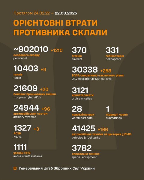 РФ втратила на війні в Україні близько 902 010 окупантів