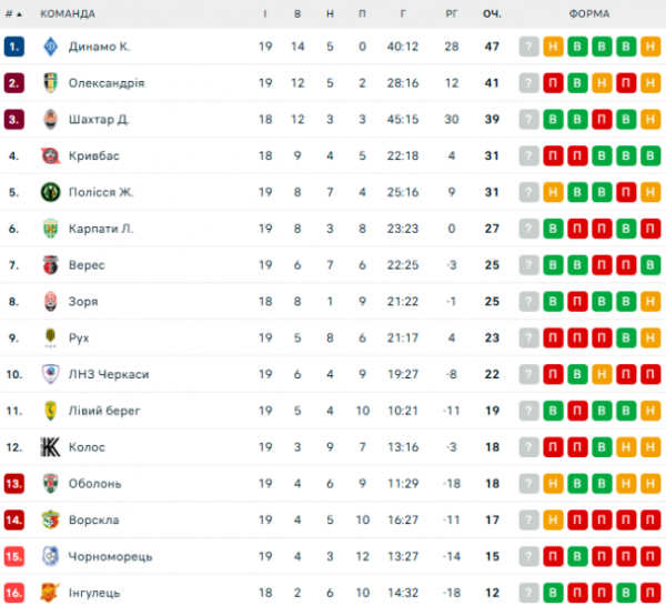 УПЛ: расписание и результаты матчей 20-го тура чемпионата Украины по футболу, турнирная таблица
