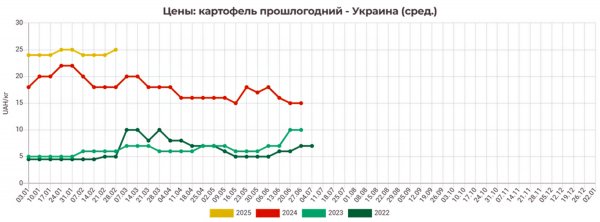 Аналитики объяснили ценовую нестабильность на украинском рынке картофеля (ИНФОГРАФИКА)