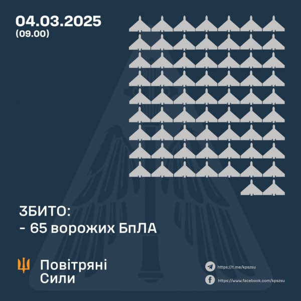 Оборонці неба збили 65 ворожих дронів, ще 32 – локаційно втрачені